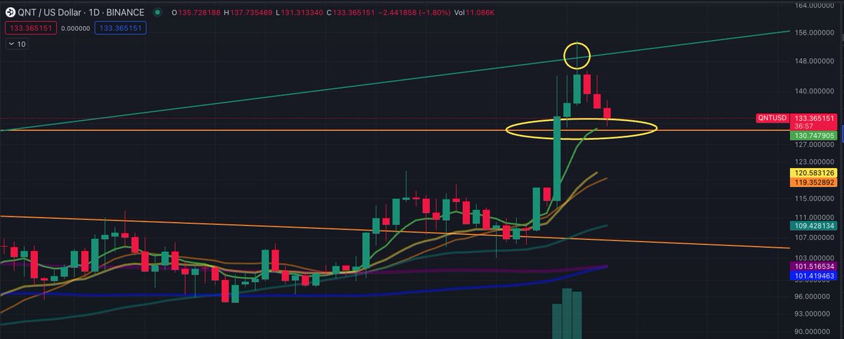 matthughes13's tweet image. Remember that $130 level it had to close above in this post below? 
Well $QNT just backtested it along with the daily 8EMA. Price should stabilize here before it attempts to break out again
#Bullish #Quamfy 

x.com/matthughes13/s…