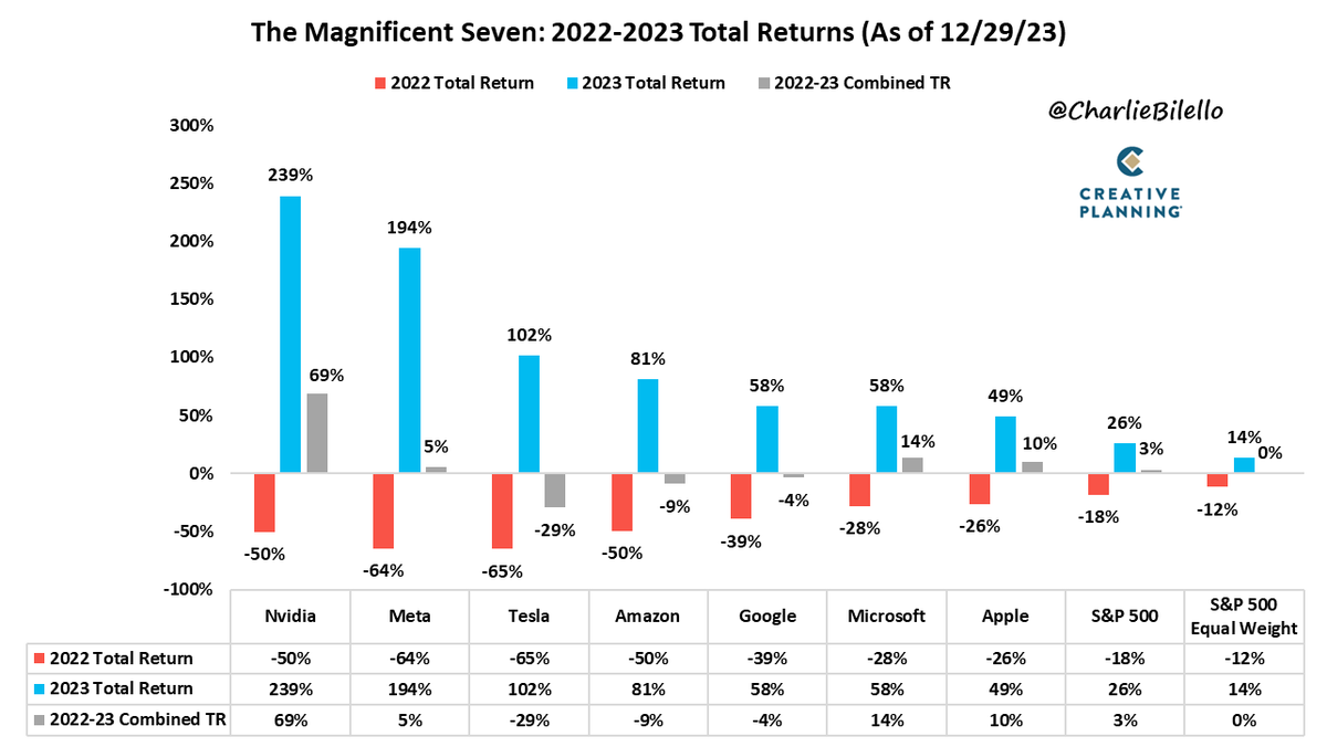 charliebilello's tweet photo. 2023: The Year of the Magnificent Seven...
Nvidia $NVDA: +239%
Meta $META: +194%
Tesla $TSLA: +102%
Amazon $AMZN: +81%
Google $GOOGL: +58%
Microsoft $MSFT: +58%
Apple $AAPL: +49%
---
S&amp;P 500 $SPY: +26%
S&amp;P 500 Equal Weight $RSP: +14% https://t.co/vibShhnOvL