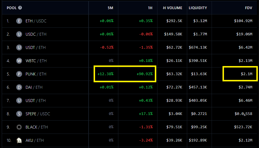 starkpunkcoin's tweet photo. WOW! 💀

already 2.1M marketcap in just a few hours.. 🥵🔥

Liquidity slowly rising too ✊

#1 NFT on #starknet ->✅with @starkpunks_nft 
#1 coin on #starknet -> wen with $PUNK ? https://t.co/eJfS7LZQFh