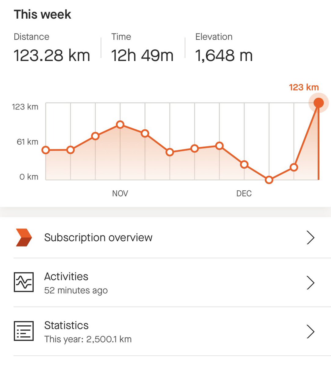 Achieved my running goal for 2023 today with a bit of extra effort this week. 

2500km in 250 hours 40 minutes. 
50 half marathons complete. 
123km this week with 5 consecutive half marathons. 

Feeling pretty good about this.