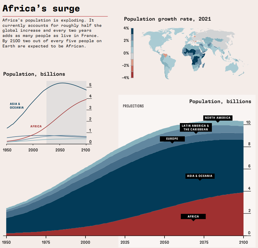 Noahpinion's tweet image. Afropessimism is just pessimism, period.

If you don't think Africa is going to flourish, then you don't think the human race is going to flourish.