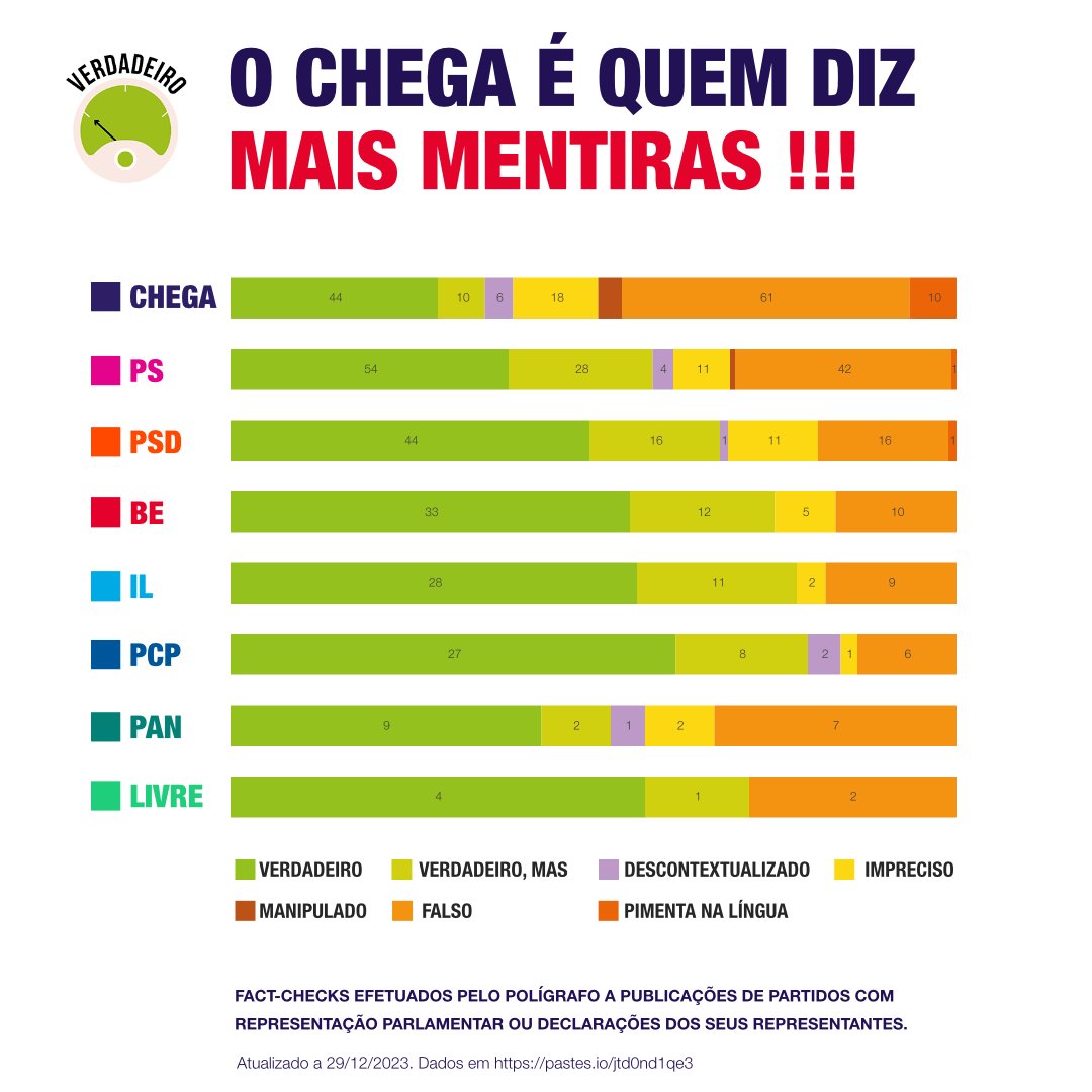 Não é "o CHEGA quem diz as verdades".
A verdade é que o CHEGA é quem diz MAIS MENTIRAS. 

As publicações do partido e declarações dos seus representantes foram classificados pelo <a href="/JornalPoligrafo/">Polígrafo</a> em 5 ocasiões como Manipuladas, 61 como Falso e 10 como Pimenta na Língua.