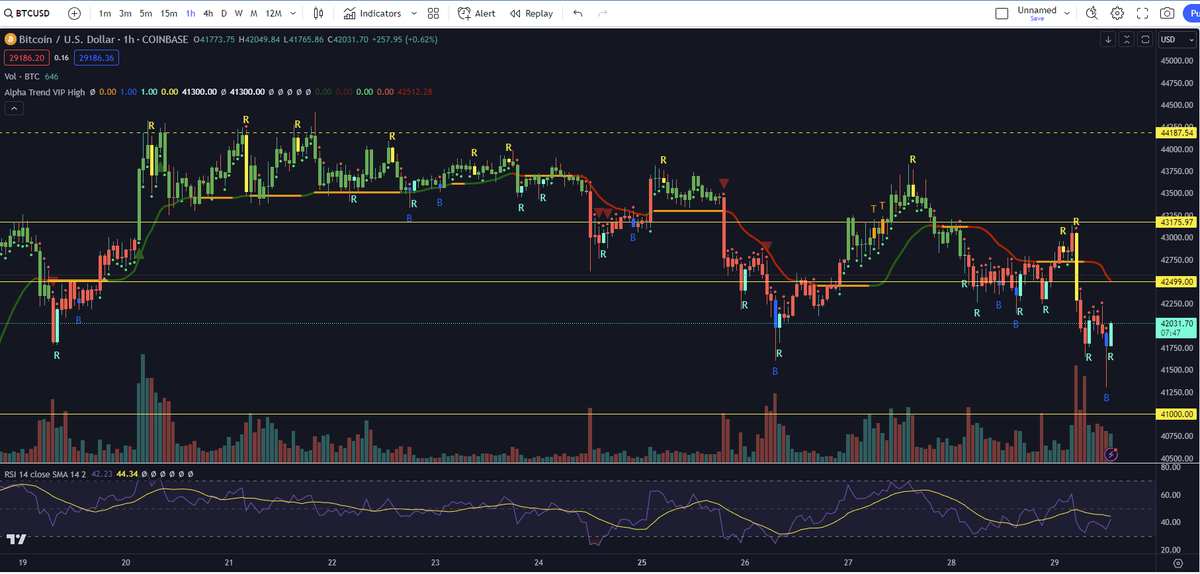 Getting a b/r combo on the 1hr $BTC