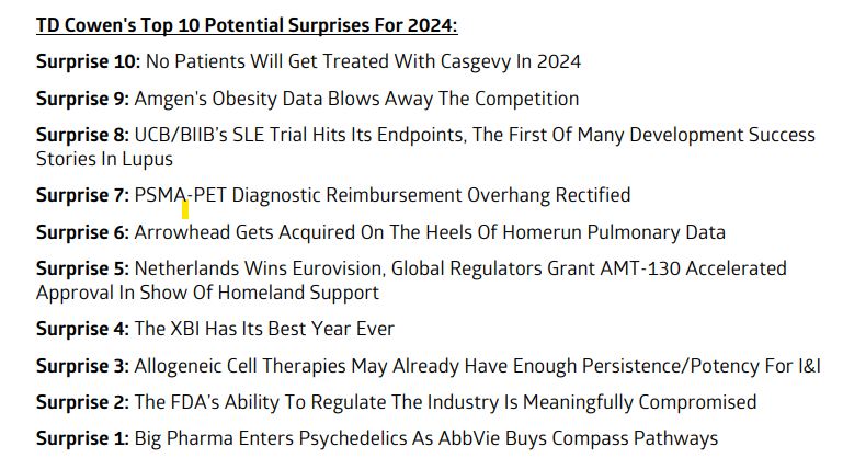 paras_biotech's tweet photo. Cowen's top 10 potential surprises of 2024
$XBI https://t.co/a3uziIlSrh