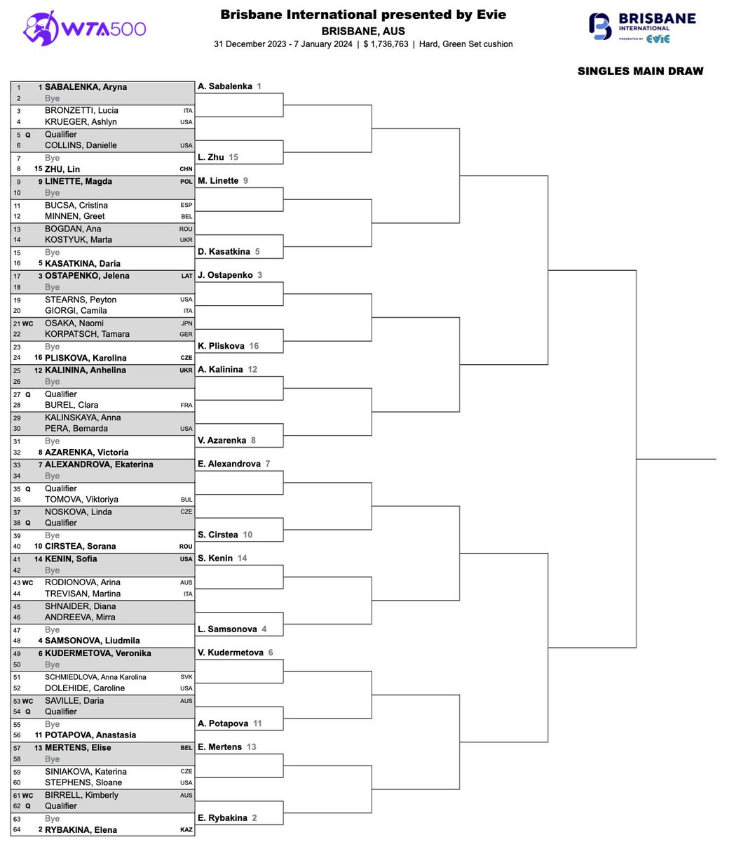 WTA_insider's tweet image. Main draw in Brisbane (WTA 500), where Aryna Sabalenka and Elena Rybakina are the top seeds. 

Naomi Osaka will open her comeback against Tamara Korpatsch. The winner will face 3x champion Karolina Pliskova. 

#BrisbaneTennis