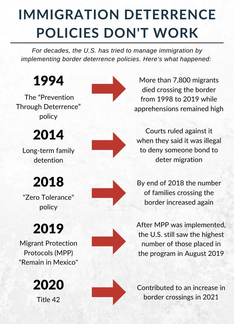 A reminder that immigration deterrence polices DO NOT work #SaveAsylum #WelcomeWithDignity