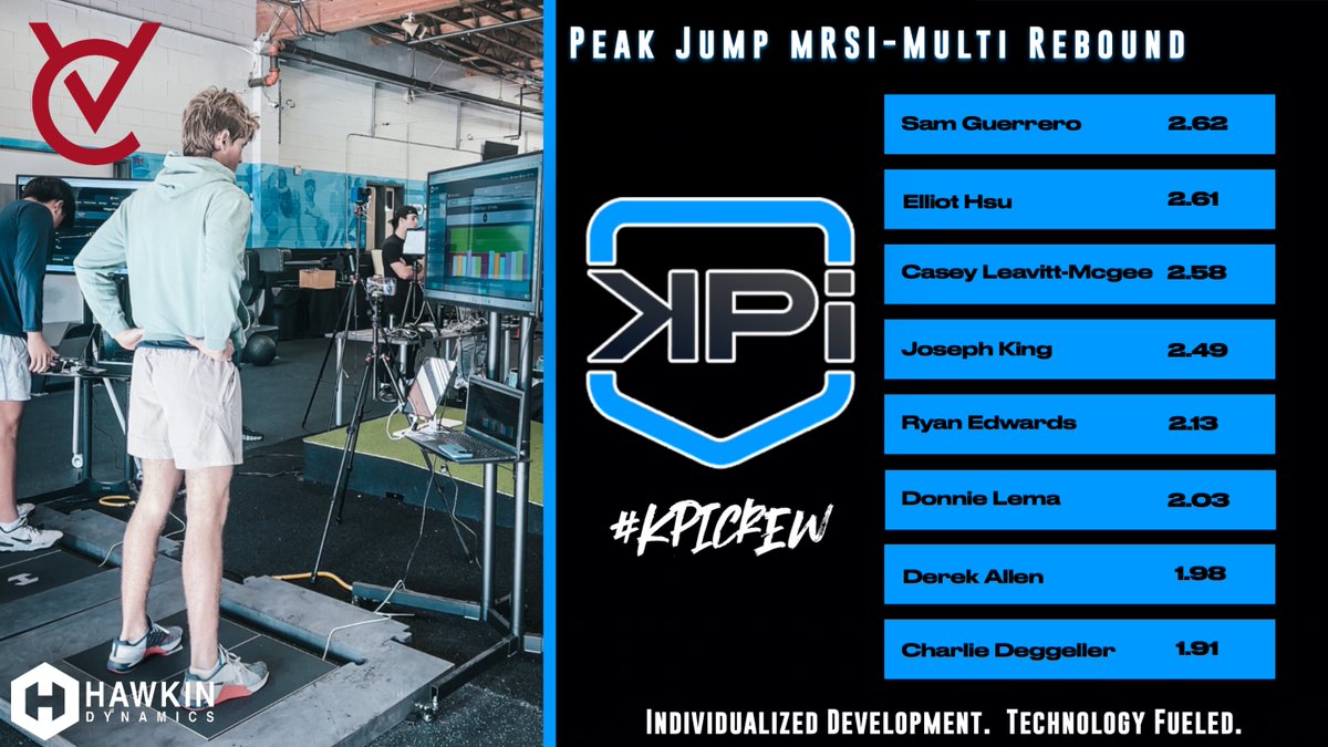 🔥This past month's <a href="/virtualcombine/">Virtual Combine</a> Top Leaders in Peak Jump mRSI-Multi Rebound🔥

🔋Using <a href="/HawkinDynamics/">Hawkin Dynamics</a>🔋

#kpicrew #strength #development

<a href="/kpistrength/">kpi_strength</a>🏋️