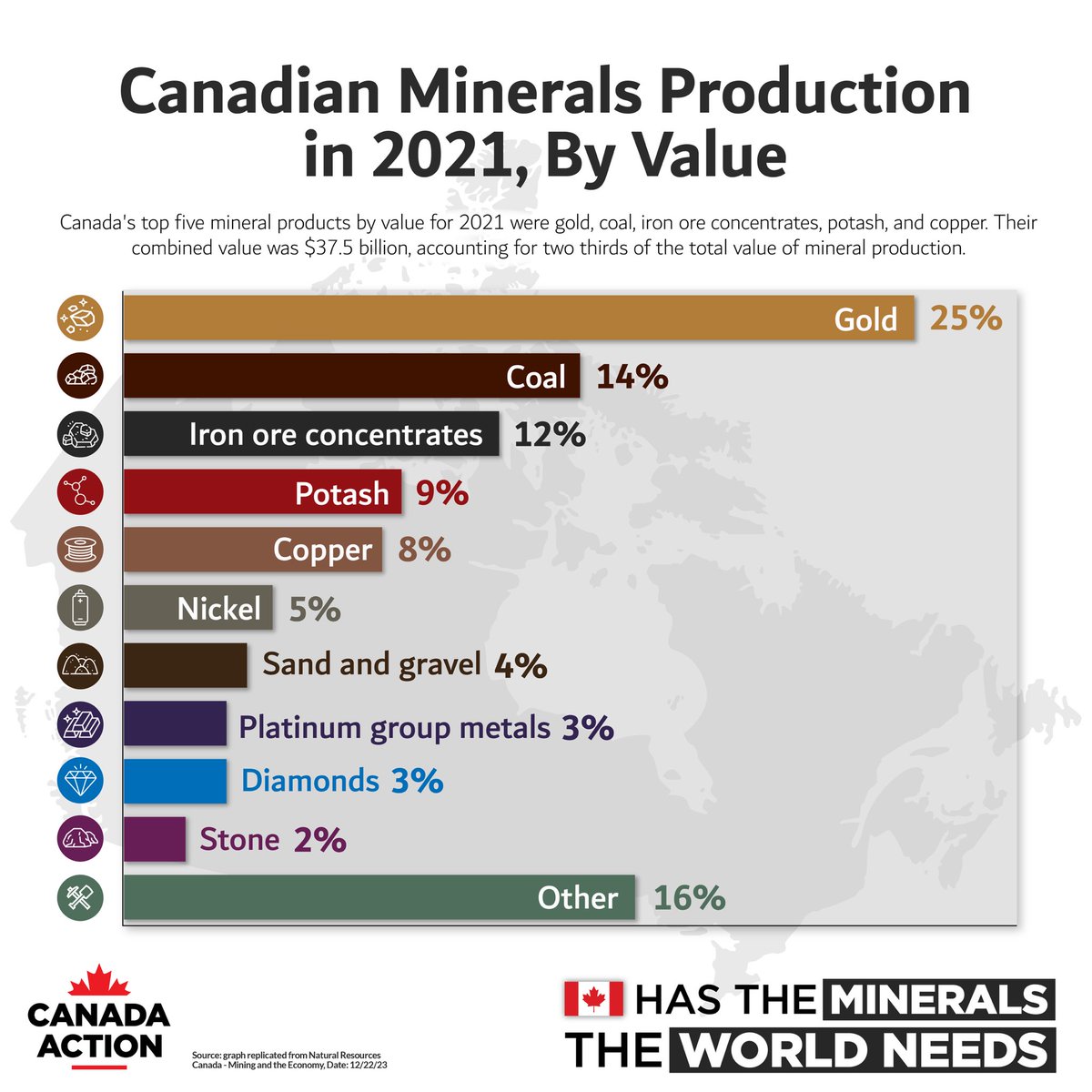 The world needs more #CanadianMining which also helps reinforce our local Canadian economic prosperity.