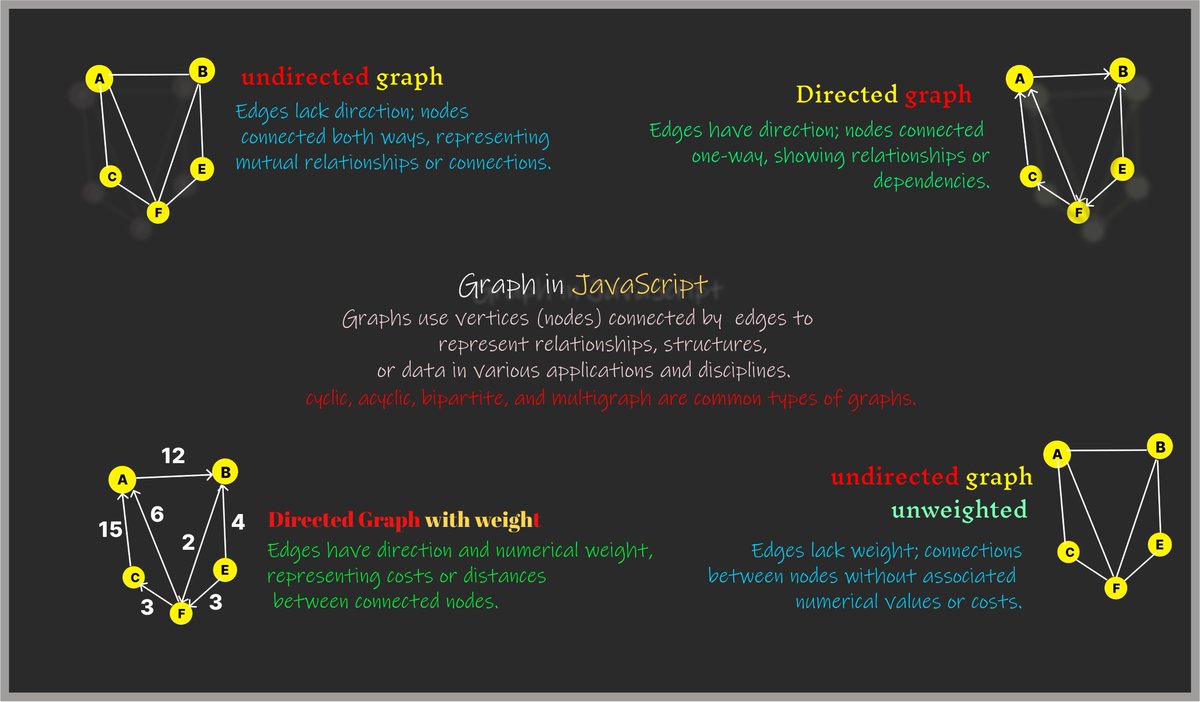 Mani_xsh's tweet photo. Day 82 of learning #dsa #100DaysOfCode #javascript

🎯 The `#Graph` class defines methods for adding vertices and edges, removing #edges and #vertices, and printing the adjacency list.
 Test cases demonstrate these #functionalities.

#buildinpublic #letsconnect https://t.co/1tkbwxFhyN