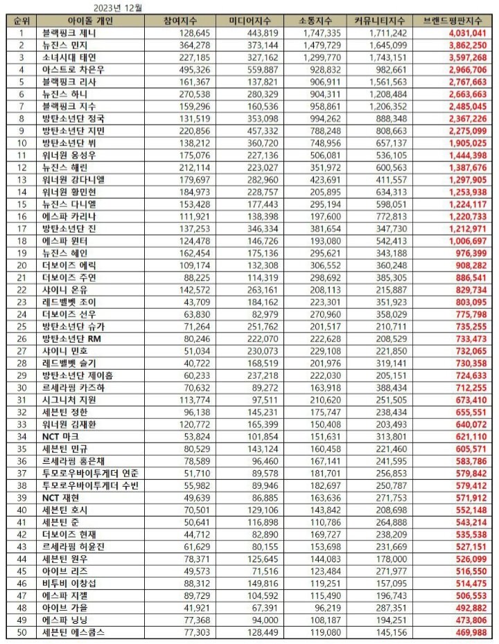 #JISOO ranked #7 in Idol Group Member (Male and Female Idols combined) Brand Reputation Rankings for December 2023 with 2,485,045 points. Data collected from November 30 to December 30. #지수
