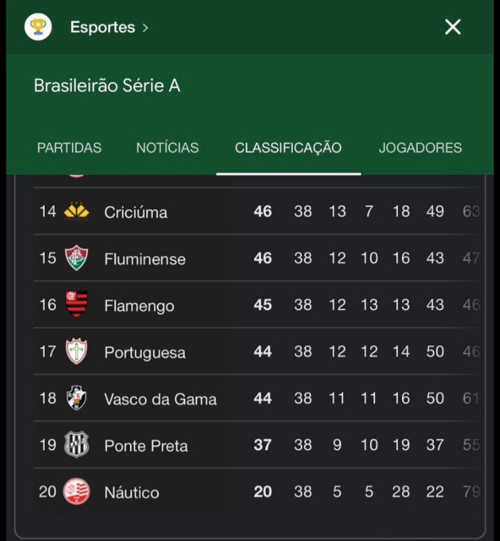 Fabio_Lemos55's tweet photo. @PappugCRF @VctorZ13 @pcfilho @FabioCRF90 #flamengo errou sem querer, no sábado, escalando o André Santos.
Portuguesa corrigiu o erro do cúmplice, escalando o Heverton no domingo, pra salvar o FLA do rebaixamento.
É só ver como acabou a tabela do Brasileirão 2023.
#flamenguesa #flalusagate https://t.co/OspwEi8dmv
