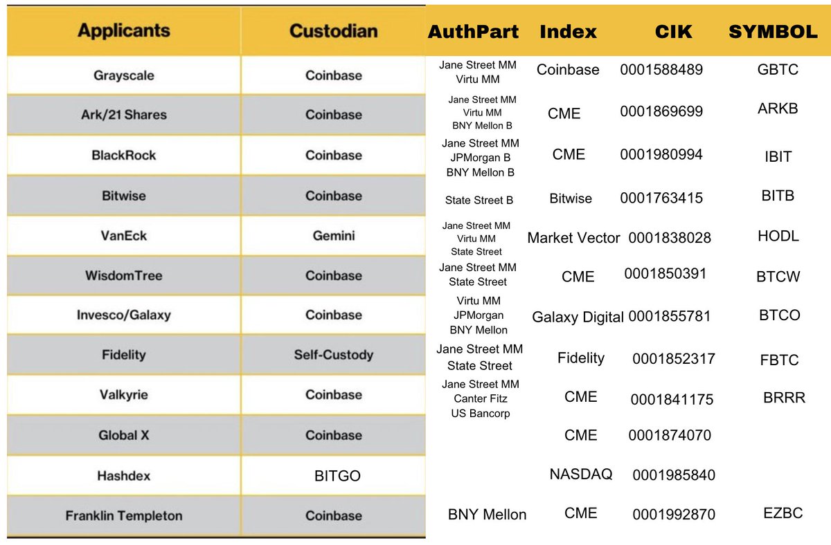 Bitcoin Spot ETF deadline Dec 29th Update: Applicants updated final  applications today. I went through all the S-1/As and filled in this chart.  Will complete and update missing info as it comes.👀