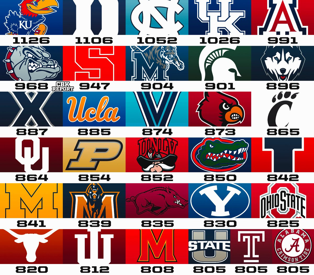 Most wins in college basketball in the field of 64 era (1985-present)🏆