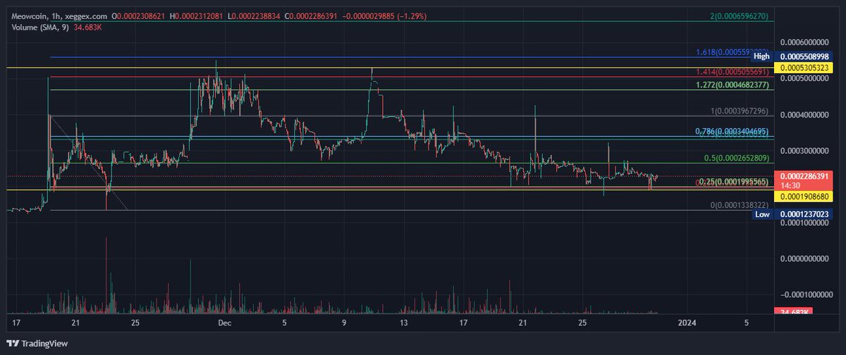 cryptofather48's tweet photo. $MEWC bottom is in $0.00019. WE have the top $0.00052 Price point right now, $0.00023. You could wait for it to drop to the bottom.OR.get in now and make 100% gains
$600k Market Cap
21 billion supply
3.4 billion mined
Get it on https://t.co/3fvOFwUwKM
#MeowcoinProject #Meowcoin https://t.co/ZWwHLuFKMB