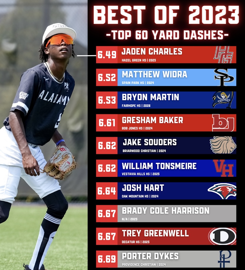 𝐁𝐞𝐬𝐭 𝐨𝐟 𝟐𝟎𝟐𝟑: 𝐓𝐨𝐩 𝟔𝟎 𝐘𝐚𝐫𝐝 𝐃𝐚𝐬𝐡𝐞𝐬 + Looking back at 2023, we dive into the top 60 yard dashes from our 2023 event calendar. See the full list below. ⤵️ 🔗: loom.ly/aW8bhiM // @PrepBaseball