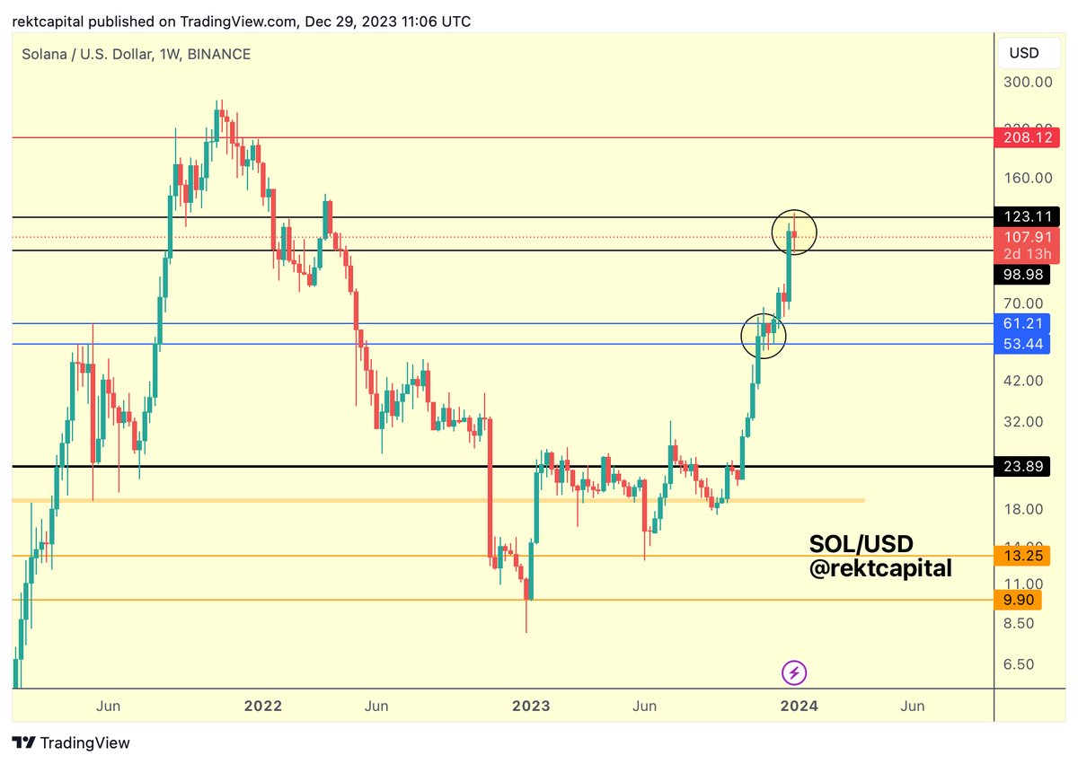 GM BOIZ 

👉 $SOL Showing initial signs of forming a new re-accumulation range at highs (similar to blue range at $53-$60) 

At the moment, retest is successful at $98 After such a run-up it's normal to discuss possible pullback areas 

But only once this range is lost 😍

#SOL