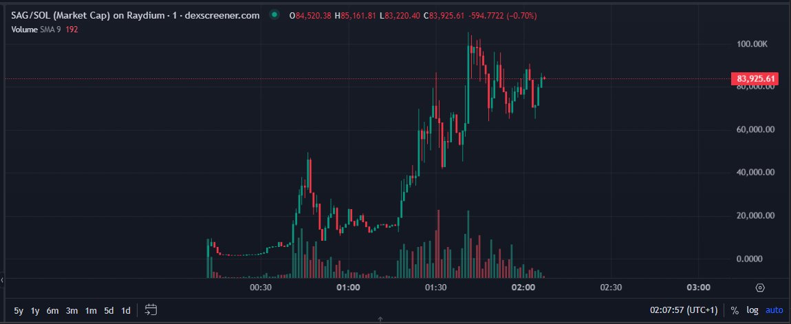 kayo8261's tweet photo. $SAG one of the first utility tokens on solana, perhaps the start of a new trend

chart is looking good, 77k mcap rn https://t.co/EtesQMY0Vk