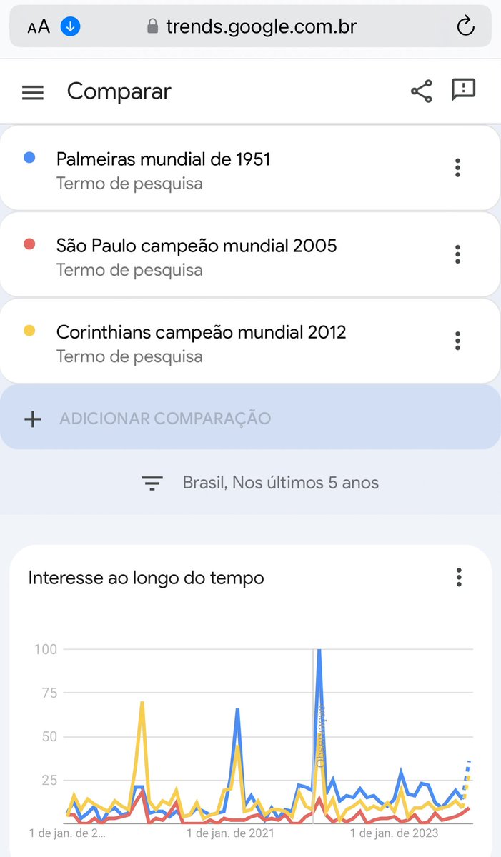 crazygreen1914's tweet photo. Sobre o mundial do #Palmeiras, fazendo uma pesquisa agora no Google o título de Campeão Mundial de 1951 é muito mais pesquisado que os títulos de campeão mundial do Corinthians (12) e São Paulo (05).Impressionante como um título que dizem que ñ vale é mais falado do que os outros https://t.co/O04qiIM790