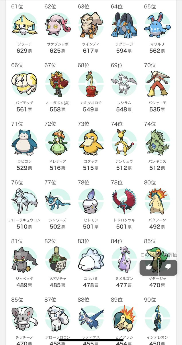 FutureSightHQ_'s tweet photo. It seems like there was a poll done recently in Japan for trainers top 100 #Pokemon . Results are in the pics and the link is below

Nice to see Hydrapple make the top 75 but a little surprised to see Chandelure in the top 3 😳 https://t.co/XdNZ1uAxoK