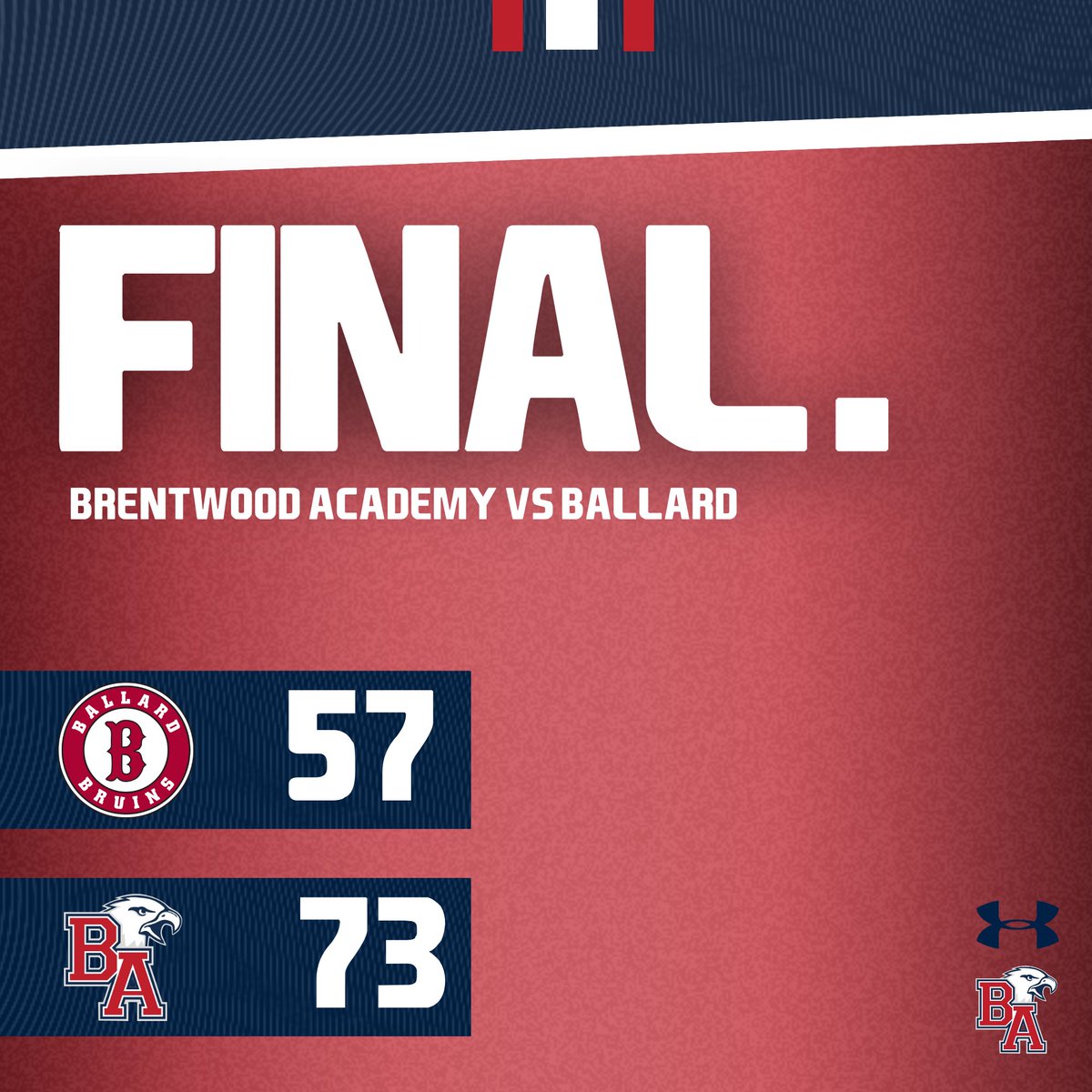 Eagles win and finish 2-1 in the <a href="/NXTLVLNSH/">NXT LVL HoopsFest</a> 

Record ➡️ 11-4
Up Next 🆚 Father Ryan