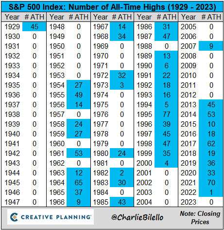 charliebilello's tweet photo. 2023 was the first year since 2012 without a single all-time high in the S&amp;P 500 Index. https://t.co/3Gk9kfpdbF