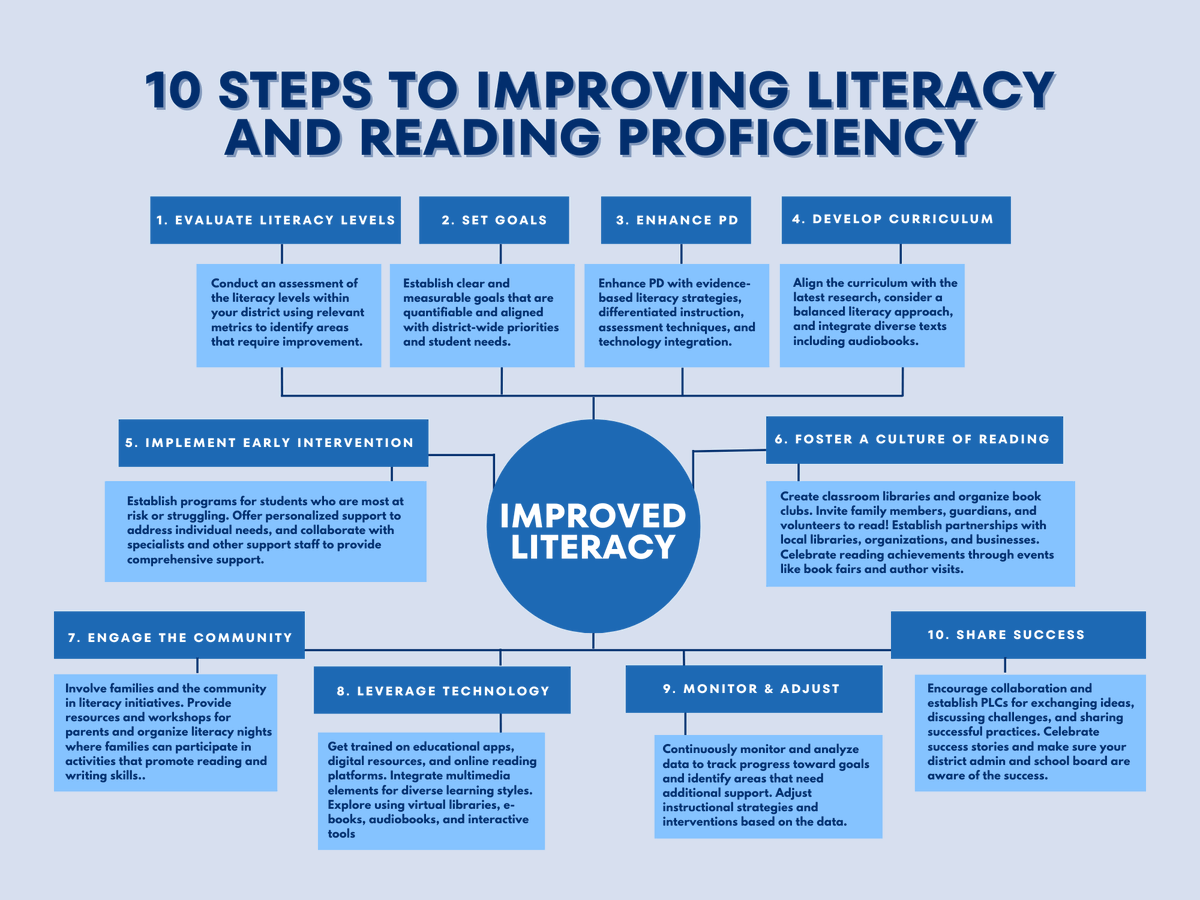 TCEA's tweet photo. 👣10 Steps to Improving #Literacy and #Reading Proficiency📖

https://t.co/VX05rHtwzv
 #ela #teachertwitter https://t.co/yIVr23SENi