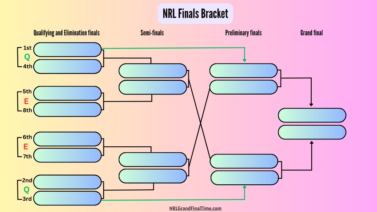 DeeEffEss's tweet photo. Got my Sleeper league to agree to this playoff format once the platform allows editing playoff matchups each week. Pay the top two seeds back half the buy-in and viola, you’ve got teams fighting for positions up and down the standings. The good teams fight for the top 2 seeds, mid teams scrap to get top 4, lower teams trying to secure a ticket to the dance. It eats into the last NFL bye weeks tho. @SleeperHQ
