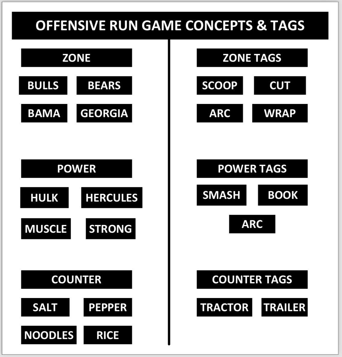 Offensive Run Game & Tags Categorized. How do you compartmentalize your run game ? #QBCoachandCoordinatorchat