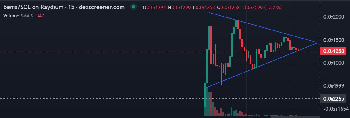 There is only one way to go...UP
$BENIS