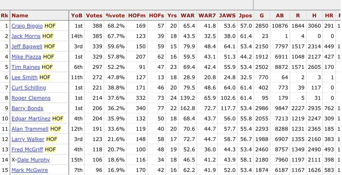 <a href="/DSzymborski/">Dan Szymborski</a> I enjoy this one. There were apparently 10 HOFers on this ballot and zero were elected. And that doesn’t include guys like McGwire, Palmeiro, Sosa, Schilling.