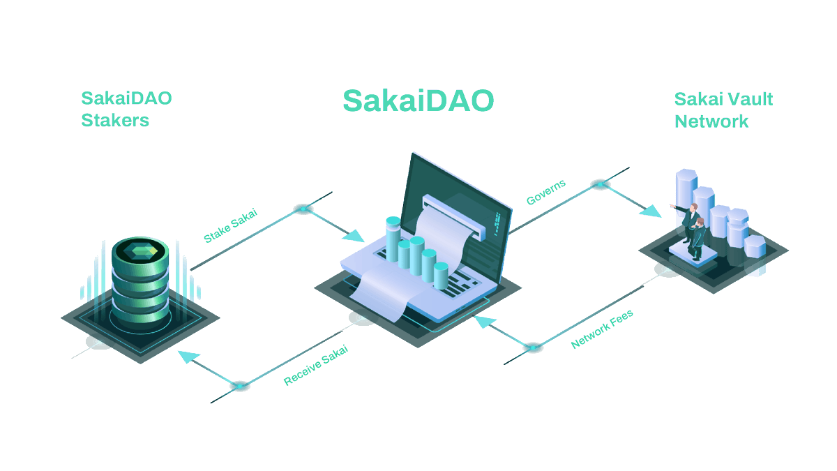 DBeck270102's tweet photo. @peculadyBTC @ETGM_io Staking SakaiDao has potential, you should seize the opportunity already 3 times over https://t.co/uTo65sVPpp