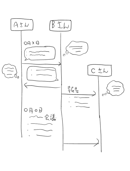 すみません、こういう図を作りやすいアプリを知ってる人がいたら教えてほしいです。 