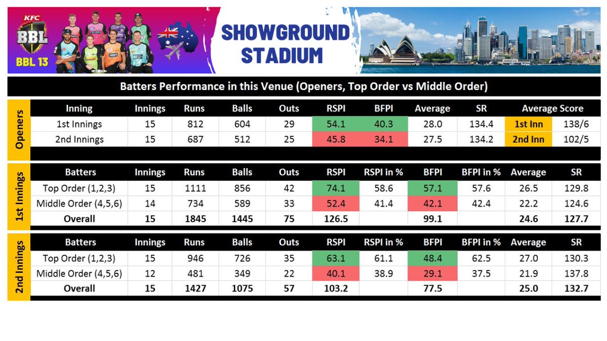 CricStsAnalyser's tweet photo. ๐๏ธ Sydney Showground Stadium, Sydney (Since 2020)
- Openers Performance
- Top Order vs Middle Order Average Stats
- Each Bowling Type Performance Innings Wise
๐ Stats Credits - @cricmetric
Hit the like button โค๏ธ and retweet ๐ for more insightful statistics
#THUvsSIX #BBL13 https://t.co/8vFXw2szh0
