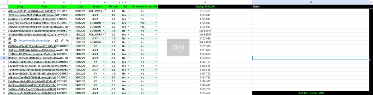 3M_OFFICIALL's tweet photo. Over +$30,000 worth of profit or +33% gain in the last 35 days!🟢🧑🏽‍💻

Passed 2 prop firm challenges too🤝✅

All trades sent out in our discord alongside the full spreadsheet that gets updated daily and can be fact checked by our members at anytime. https://t.co/vt7KQRfUDz