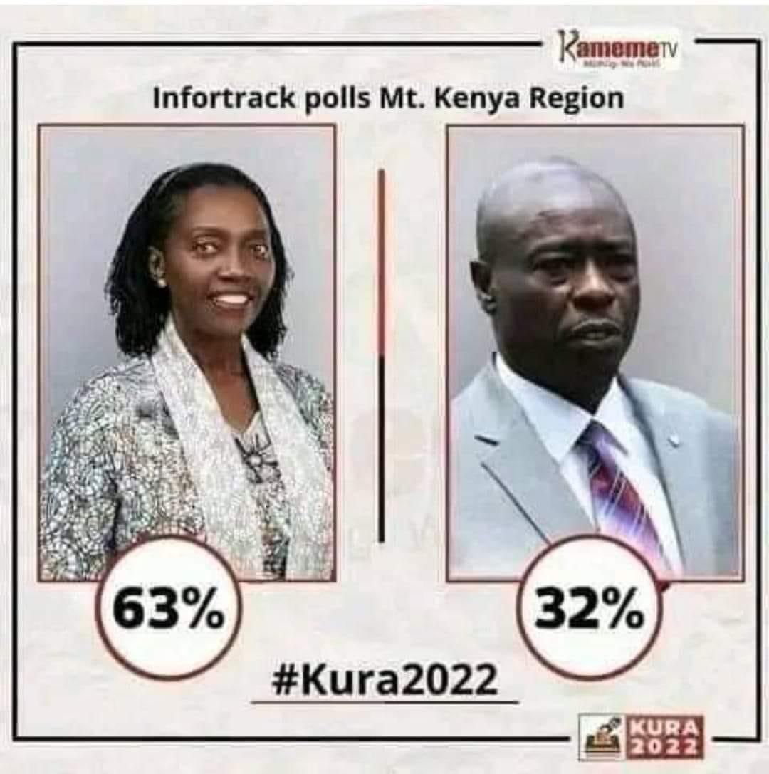 elamiso's tweet photo. They still don't believe what hit them. They can't shape or influence the minds of Kenyans using fake polls.
#AngelaAmbithoTheQuack
#RiggyGOnAssignment
#DeliveringThePlan
#Infotrack https://t.co/s2jD6BqIn4