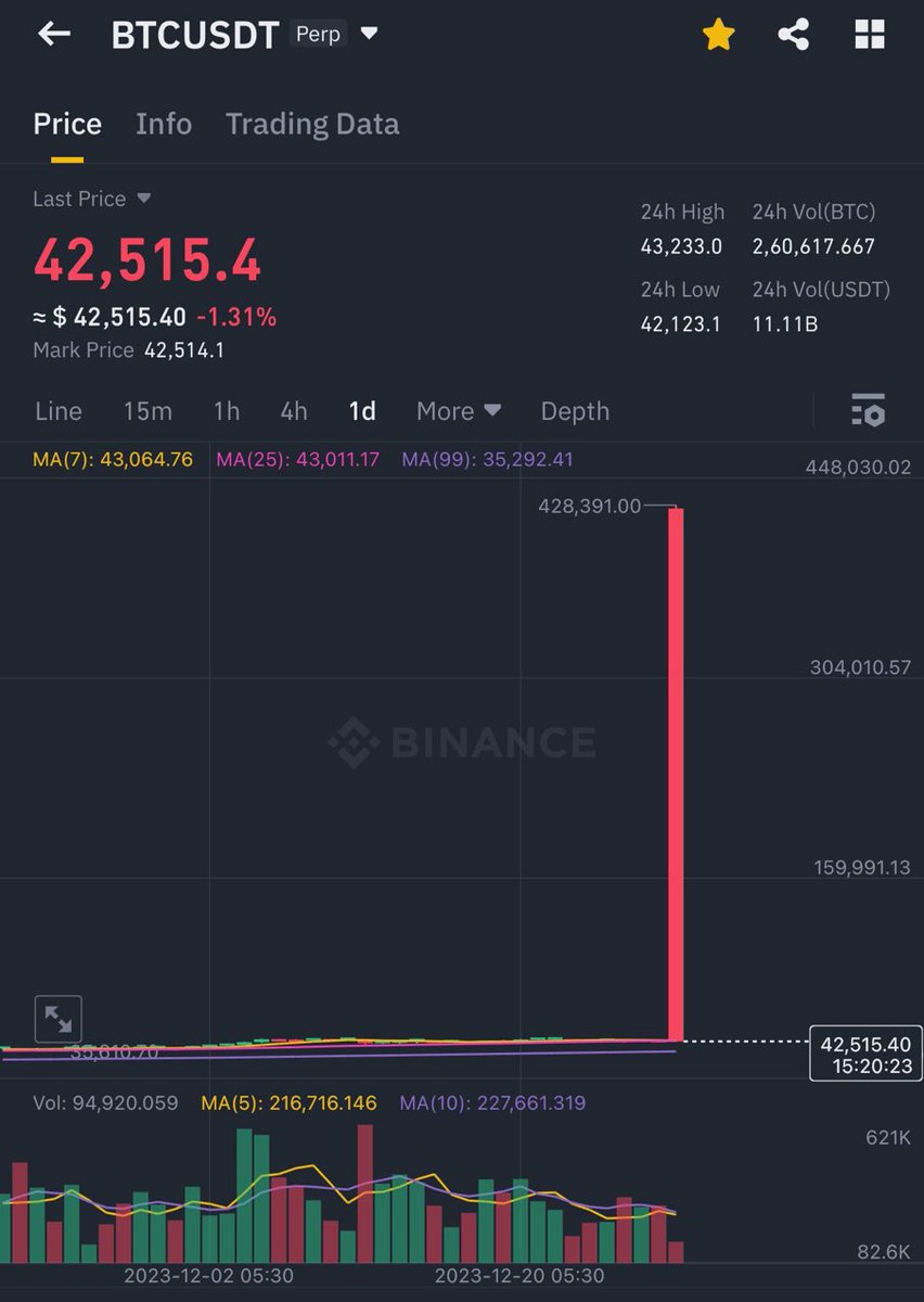 A preview of things to come. This is a 4-Omega #Bitcoin candle.