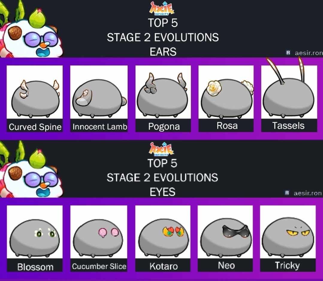 0xAesir's tweet photo. Last Dec 19, we were given the gift of #partevolution! It was really addicting to check each and every axie you own and look at their evolved counterparts.  I find myself checking the marketplace afterwards to spot cute or cool ones as well 😆 Kendama is really addicting to say the least (as @pos2only stated haha) 

I'm sharing my top 5 favorites per body part, in no particular order except for Axie Kiss which takes my #1 spot on all Evo parts! Cuz I really love pigs 🫰 (thank you @Masamune_Axie!!)

This list contains only normal axie parts, meaning no collectible parts because normies are very accessible for everyone. Cheaper to upgrade too hehe

#AxieCreator