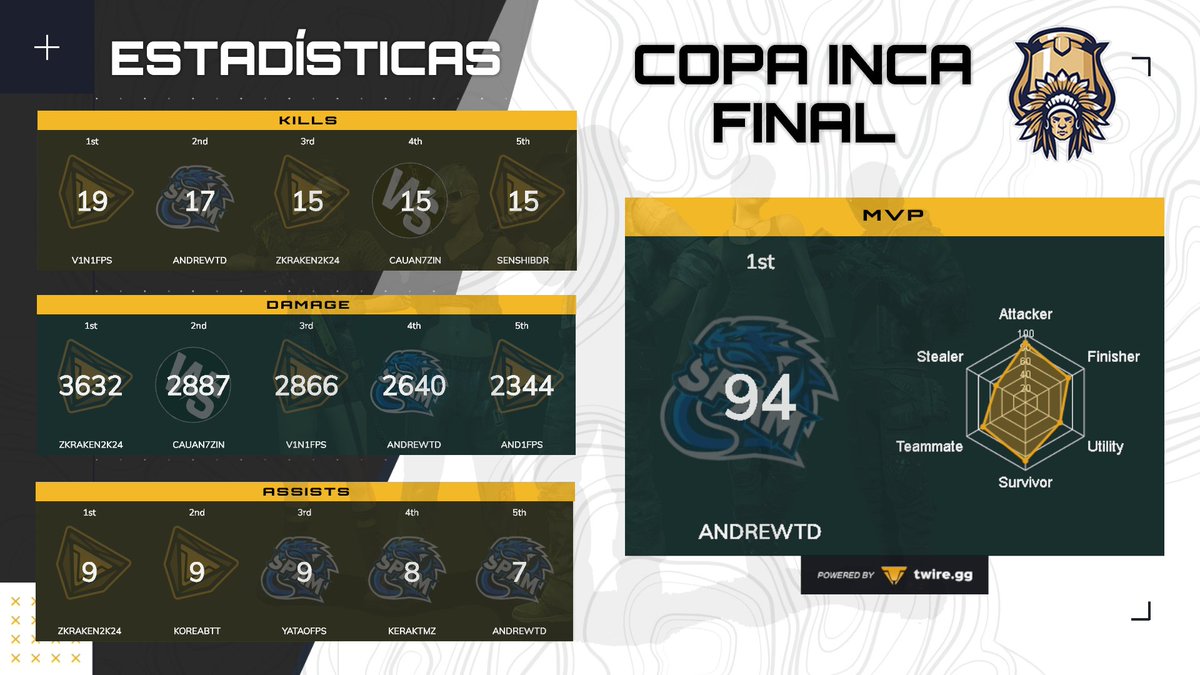 jaalsgg's tweet photo. Resultados del primer día de la FINAL #PUBG #COPAINCA
Gracias por la transmisión @smirzera ❤️🔥
El día de mañana 30/dic 19:00 ART BRT, tendremos la segunda final.
@CGaming_LatAm @LOSBABYS666 ❤️ https://t.co/dpnmeANEo1
