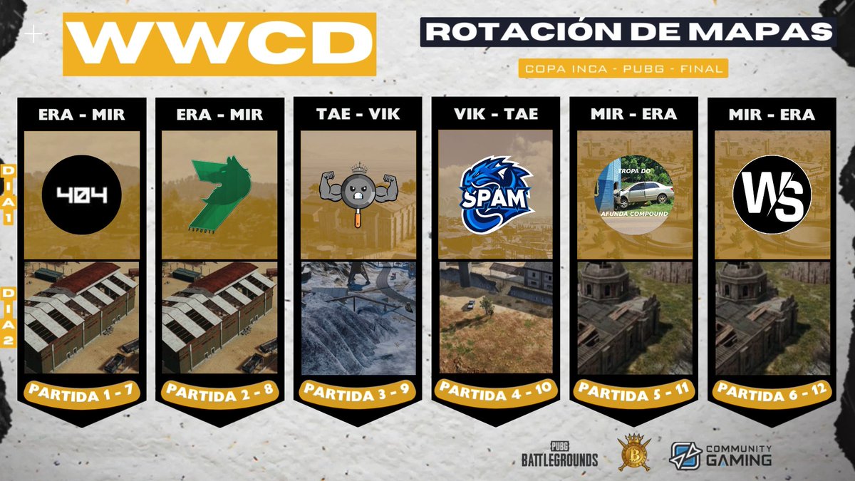 Resultados del primer día de la FINAL #PUBG #COPAINCA
Gracias por la transmisión <a href="/smirzera/">SMIRZERA</a>  ❤️🔥

El día de mañana 30/dic 19:00 ART BRT, tendremos la segunda final.
<a href="/CGaming_LatAm/">Community Gaming LatAm</a> @LOSBABYS666 ❤️