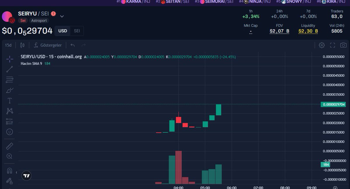 senpai0x9098's tweet photo. New gem rised from sei ecosystem with only 5k mcap, 100x possible... (NFA)
@SeiryuToken
#SEI #sensei #seiman #Seiyans https://t.co/4bvzwmFHvy