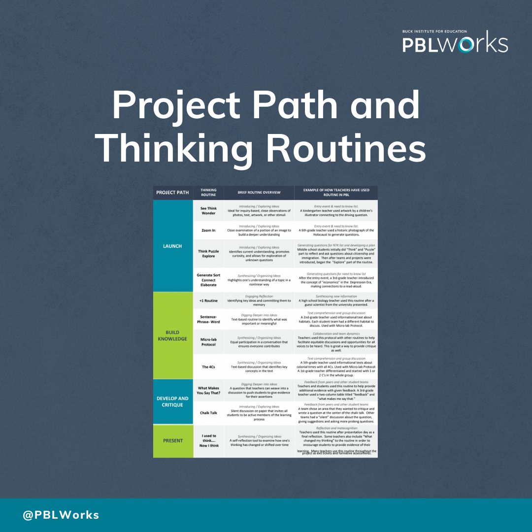 Project Path and Thinking Routines

This table highlights many examples of how teachers have used thinking routines during different phases of a PBL unit.

They were compiled by our very talented NF, Myla Lee. 
Head to the #linkinbio to download this resource.