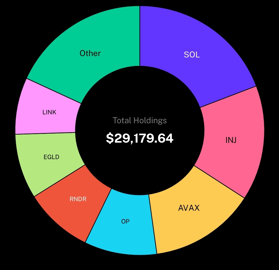 Degen_Hardy's tweet photo. Alright folks, revealing Hardy's TOP 100 Coin Portfolio, 
2024 Bull Market 10k to 100k.

Which coins are you holding?

$SOL
$INJ
$AVAX
$OP
$RNDR
$EGLD
$LINK
$MATIC
$CRO
$QNT

Should I reveal my #GameFi portfolio? https://t.co/i5AcfYkLjn