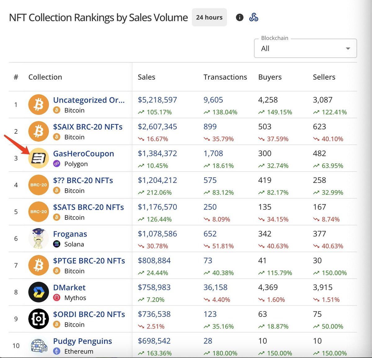 Now you know how hard our <a href="/gasheroofficial/">For more details, please refer to @2184Official</a> community tried to Find the Satoshi amongst all the BRC20s huh 🤪🤪🤪

cryptoslam.io

#GasHeroLaunch #GasHeroLaunch