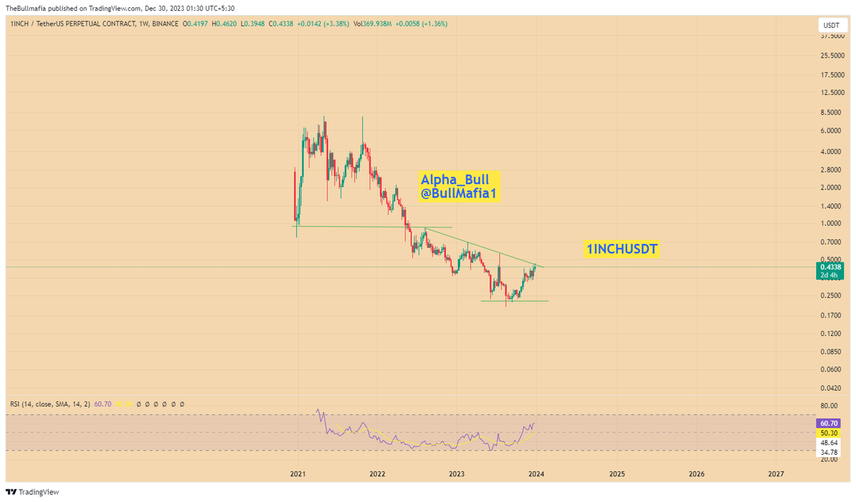 Crypto_moonsht's tweet photo. @1inch $1INCH is showing some interesting activity:

Upbit 1h volume increased by 298.05%, with a last volume of 3 Million.
Binance 1h volume increased by 34.38%, with a last volume of 895 Thousand.
Keep an eye on $1INCH for potential price movements! 🧐💹 #1INCH #CryptoTrading https://t.co/ADL1L4CBx0