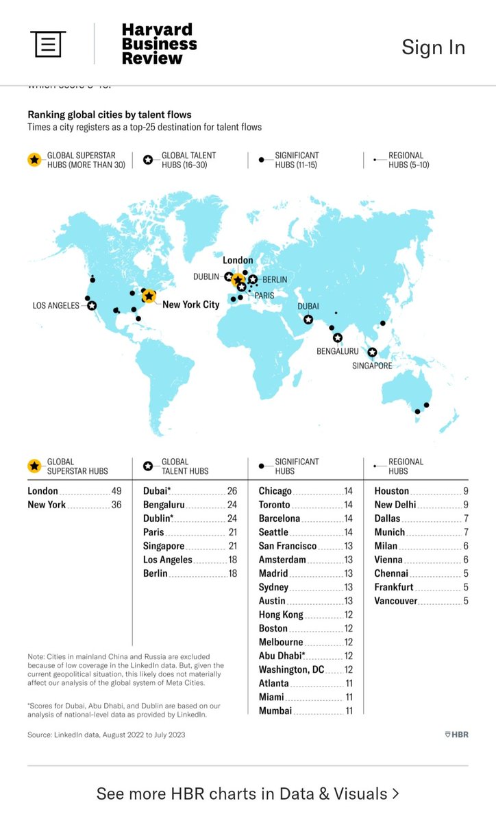 ramavenu's tweet image. Talent Management 
The Rise of the Meta City
Reading this HBR piece.
Good to find Indian Cities in the map. 
It&apos;s always a good feeling to find #Chennai in the #GlobalTalentMap under Regional Hubs category .
Chennai is the #KnowledgeCapital and will strengthen the position .…