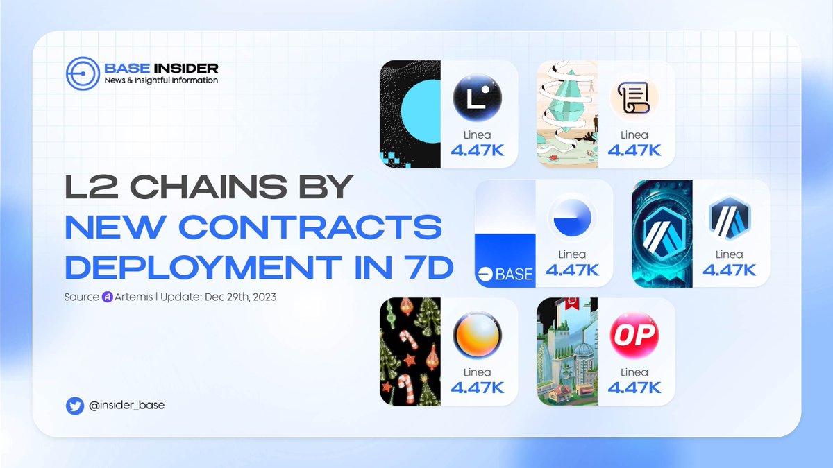 insider_base's tweet photo. L2 CHAINS BY NEW CONTRACTS DEPLOYMENT IN 7D

☀️ Let's check activities on our @base

🧐 According to data on @artemis__xyz, we made a list of Layer 2 chains by new contracts deployment in the last 7D

👇👇 Check on it

#BASE #BuildOnBase https://t.co/FVOO6mSqxF