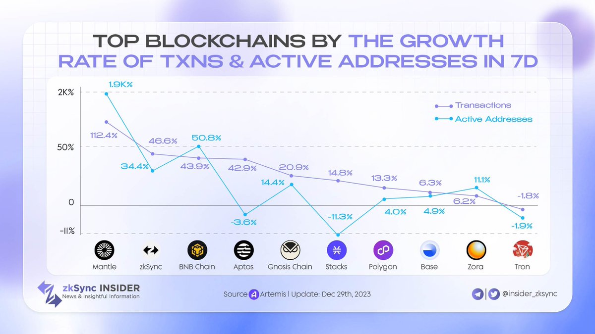 insider_bera's tweet photo. TOP BLOCKCHAINS BY THE GROWTH RATE OF TXNS & ACTIVE ADDRESSES IN 7D

🚀 Today, let's deep dive into Crypto Blockchains

🔥 Based on data on @artemis__xyz, we figured out the list of Blockchains by Transactions & Active Addresses growth rate in the last 7 days

🚀 Congrats to @zksync for showing up with a stunning performance

#zkSync