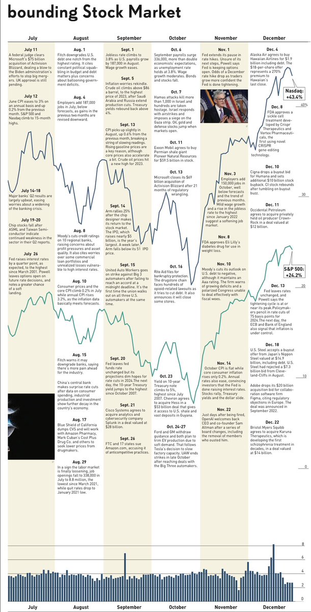 2023: Inflation, AI, Big Tech, Shape a Rebounding Stock Market