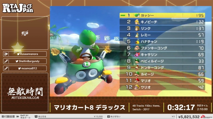 game_yarikomi's tweet photo. マリオカート8 デラックス RTAまとめ #RTAinJapan
・マリカを9999時間遊び続けた男がプレイ
・「グランプリ 150cc」の48コースをヨッシーで走る
・不正なショートカットがない正統派レース
・あえてスタートダッシュをミスする
・コース上のパックンの判定をすり抜ける技「パックン抜け」
・走者自身が発見した加速テクニック「SJ」でタイムを短縮
・とにかくジャンプアクションはやっておく
・敵のアイテム攻撃は空中で受けるとロス軽減につながる
・ミニジャンプで水流の影響減
・グライダーの飛距離よりコイン回収を優先
・防御アイテムを保持してリスクを減らす
・「未来のアカこうらを無効化するムーブ」
・本番でかなり早い1時間54分というタイム

走者：くさあん @kusaannanora
解説：シェリン @ShellinBurgundy
　　　もあ @moamoa812

配信は↓
https://t.co/ZzhUgAM9Wn

ニコニコ大百科でも出走者の関連動画や見どころをまとめてます↓
https://t.co/F0ya17RiP7