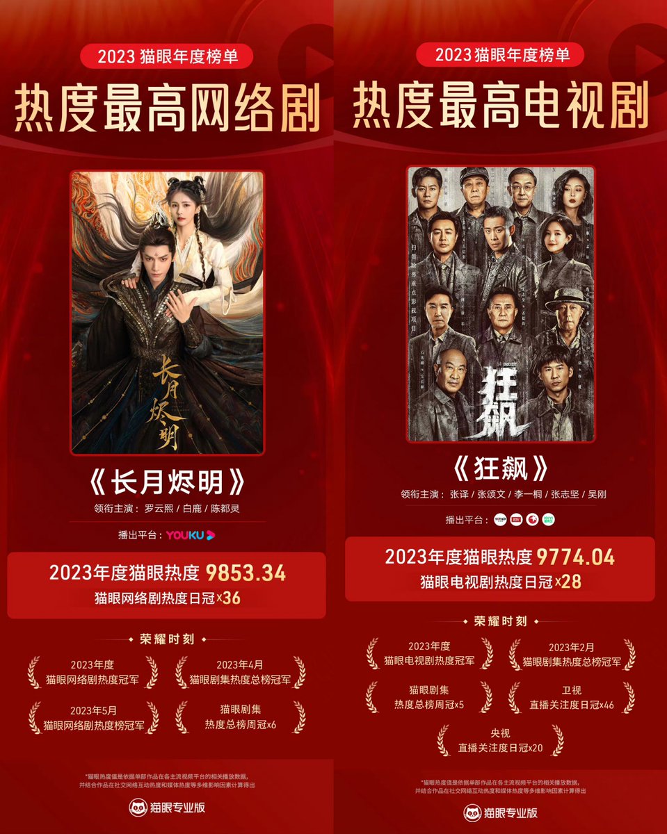 2023 Maoyan Annual Popularity List: • Top Web Drama #TillTheEndOfTheMoon •  Top TV Drama #TheKnockOut • Top Idol Drama #StoryOfKunningPalace • Top Plot  Drama #MyJourneytoYou • Top Action Drama #AJourneyToLove • Top Martial Arts  Drama ...
